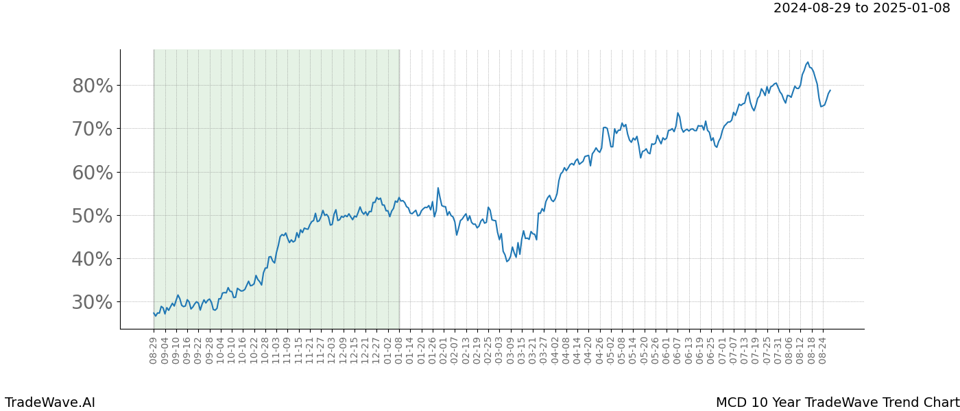 TradeWave Trend Chart MCD shows the average trend of the financial instrument over the past 10 years.  Sharp uptrends and downtrends signal a potential TradeWave opportunity