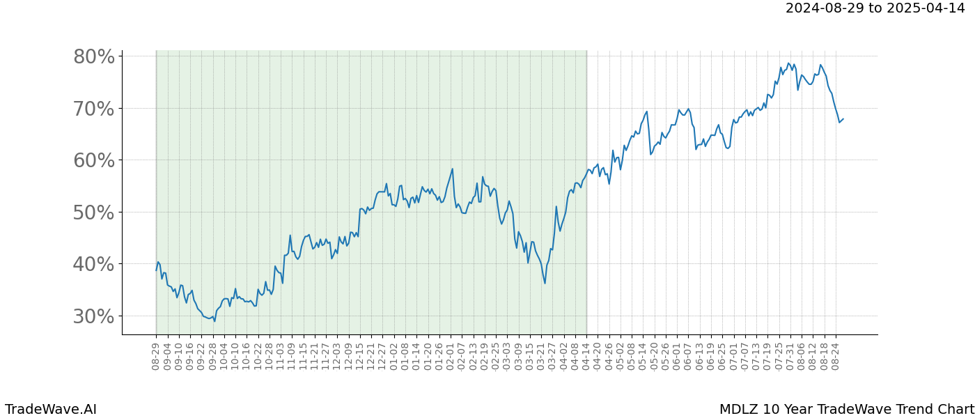 TradeWave Trend Chart MDLZ shows the average trend of the financial instrument over the past 10 years.  Sharp uptrends and downtrends signal a potential TradeWave opportunity