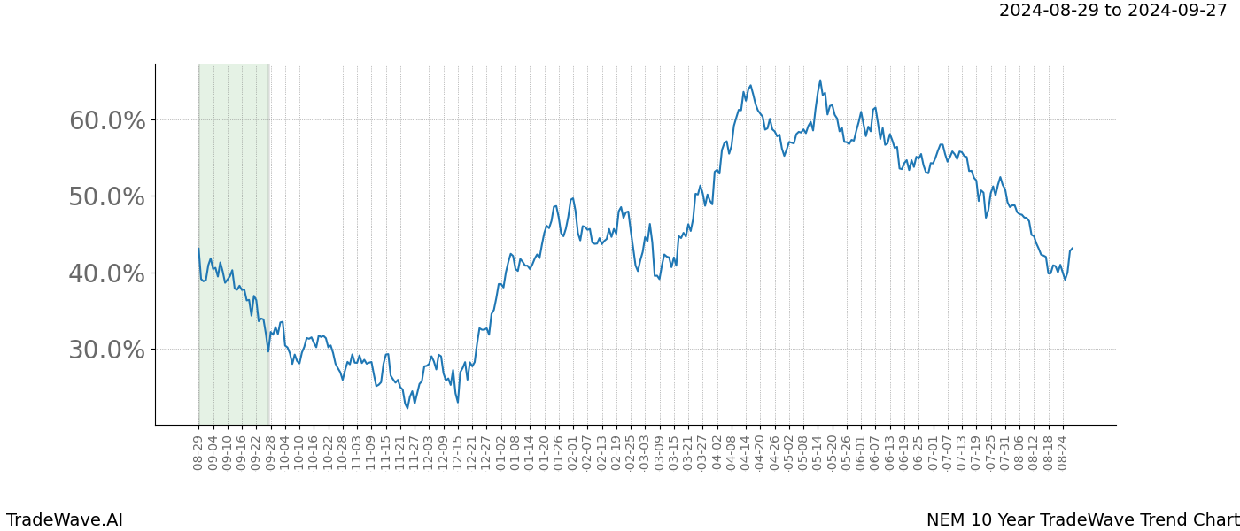 TradeWave Trend Chart NEM shows the average trend of the financial instrument over the past 10 years.  Sharp uptrends and downtrends signal a potential TradeWave opportunity