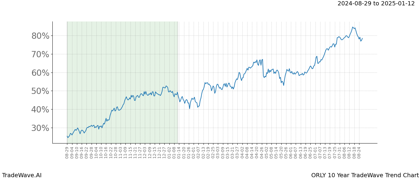 TradeWave Trend Chart ORLY shows the average trend of the financial instrument over the past 10 years.  Sharp uptrends and downtrends signal a potential TradeWave opportunity