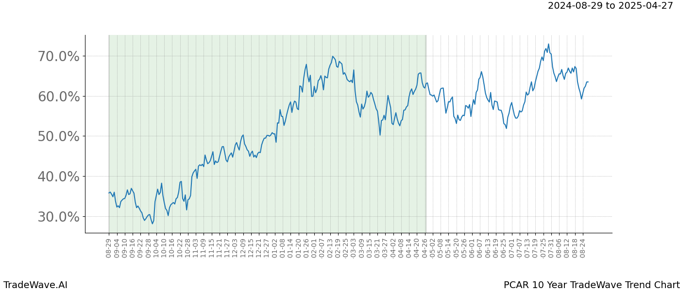 TradeWave Trend Chart PCAR shows the average trend of the financial instrument over the past 10 years.  Sharp uptrends and downtrends signal a potential TradeWave opportunity