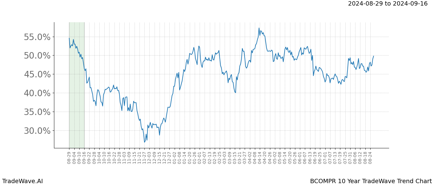 TradeWave Trend Chart BCOMPR shows the average trend of the financial instrument over the past 10 years.  Sharp uptrends and downtrends signal a potential TradeWave opportunity