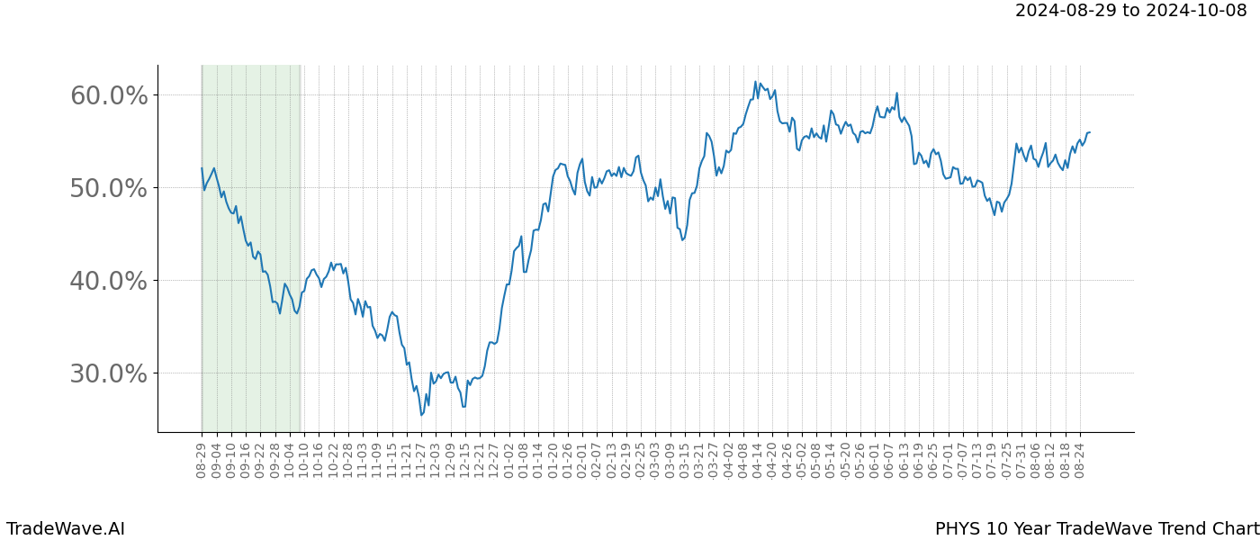 TradeWave Trend Chart PHYS shows the average trend of the financial instrument over the past 10 years.  Sharp uptrends and downtrends signal a potential TradeWave opportunity