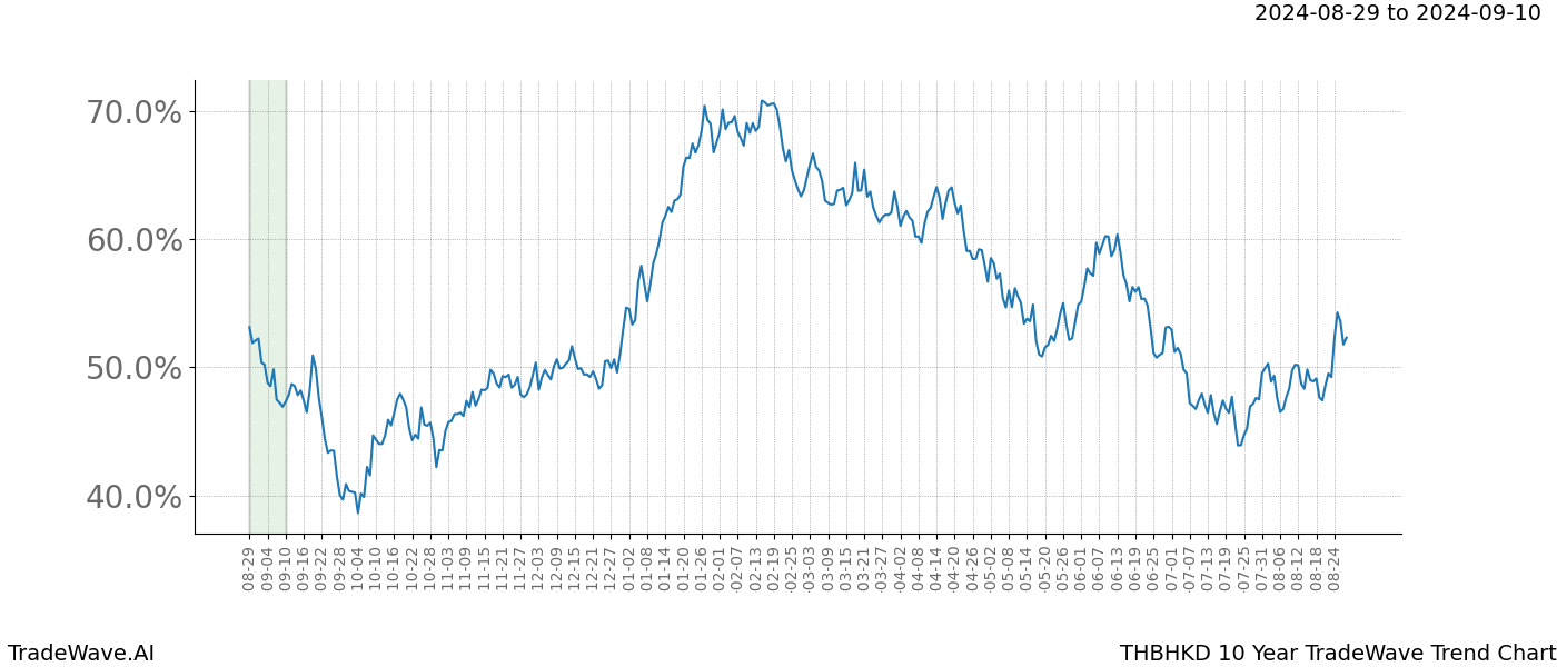 TradeWave Trend Chart THBHKD shows the average trend of the financial instrument over the past 10 years.  Sharp uptrends and downtrends signal a potential TradeWave opportunity