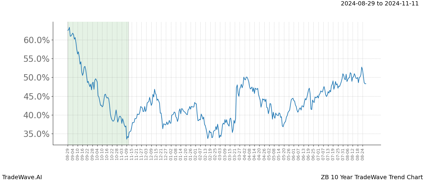 TradeWave Trend Chart ZB shows the average trend of the financial instrument over the past 10 years.  Sharp uptrends and downtrends signal a potential TradeWave opportunity