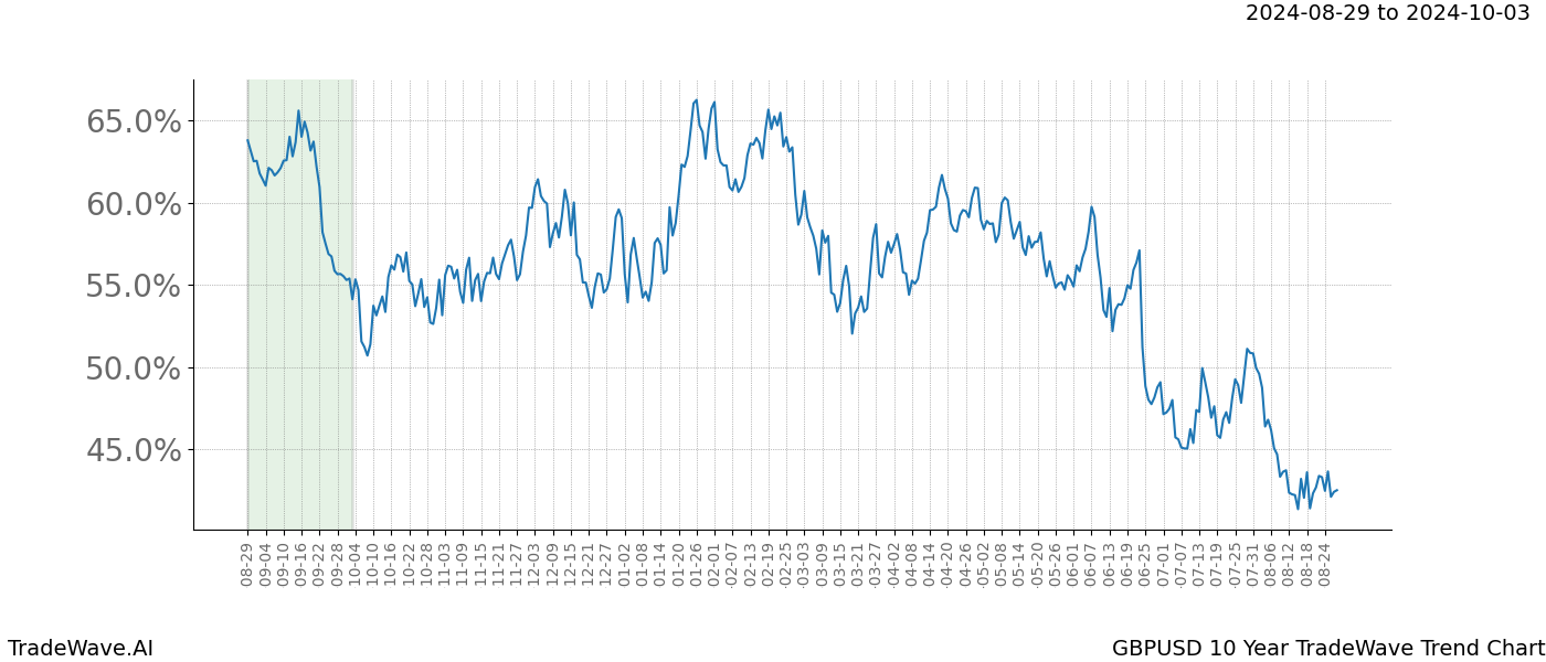 TradeWave Trend Chart GBPUSD shows the average trend of the financial instrument over the past 10 years.  Sharp uptrends and downtrends signal a potential TradeWave opportunity