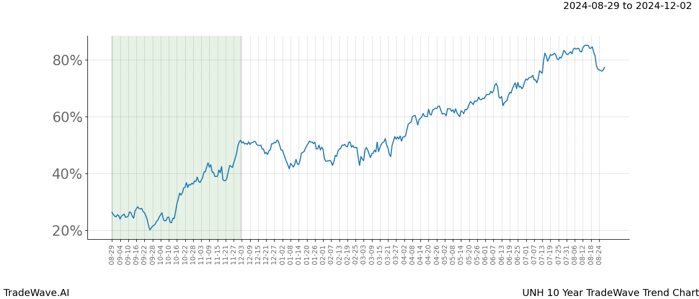 TradeWave Trend Chart UNH shows the average trend of the financial instrument over the past 10 years.  Sharp uptrends and downtrends signal a potential TradeWave opportunity