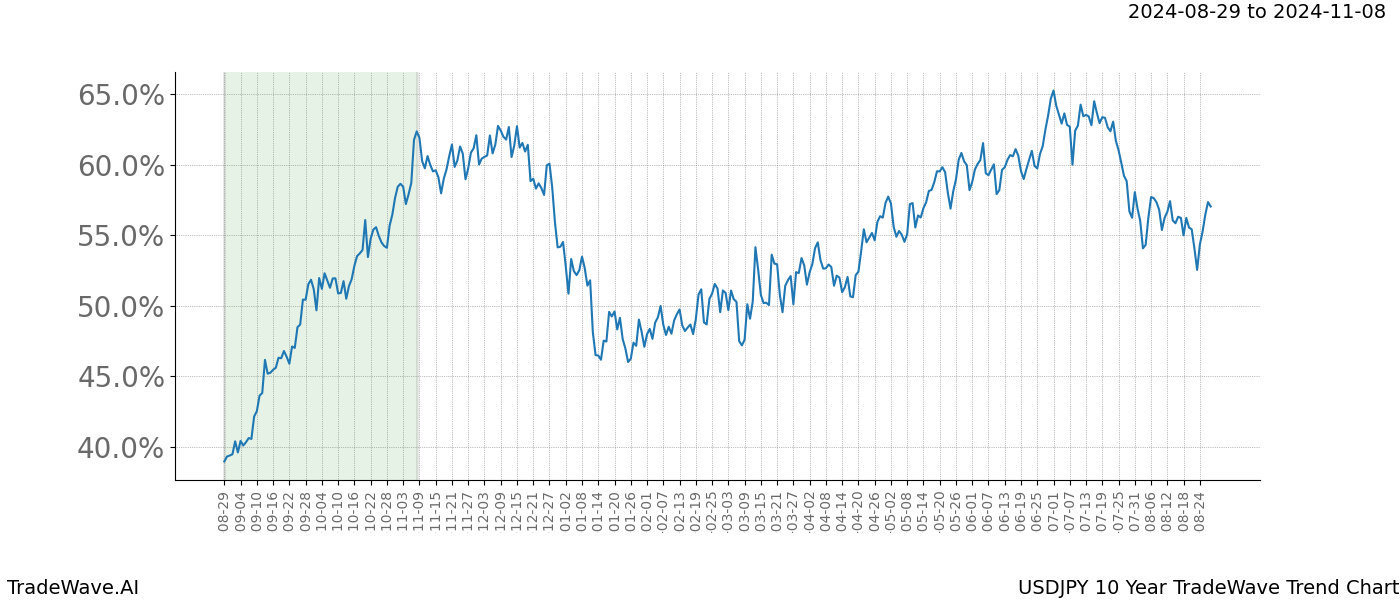 TradeWave Trend Chart USDJPY shows the average trend of the financial instrument over the past 10 years.  Sharp uptrends and downtrends signal a potential TradeWave opportunity