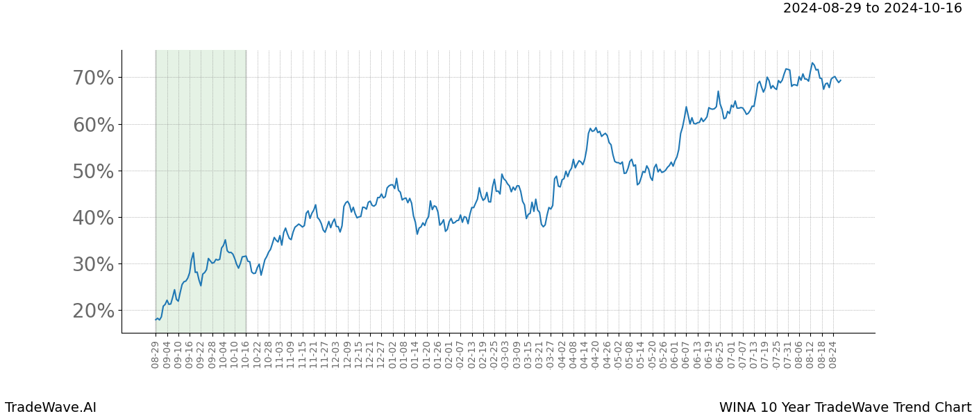 TradeWave Trend Chart WINA shows the average trend of the financial instrument over the past 10 years.  Sharp uptrends and downtrends signal a potential TradeWave opportunity