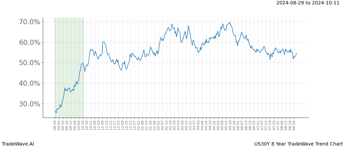 TradeWave Trend Chart US30Y shows the average trend of the financial instrument over the past 8 years.  Sharp uptrends and downtrends signal a potential TradeWave opportunity