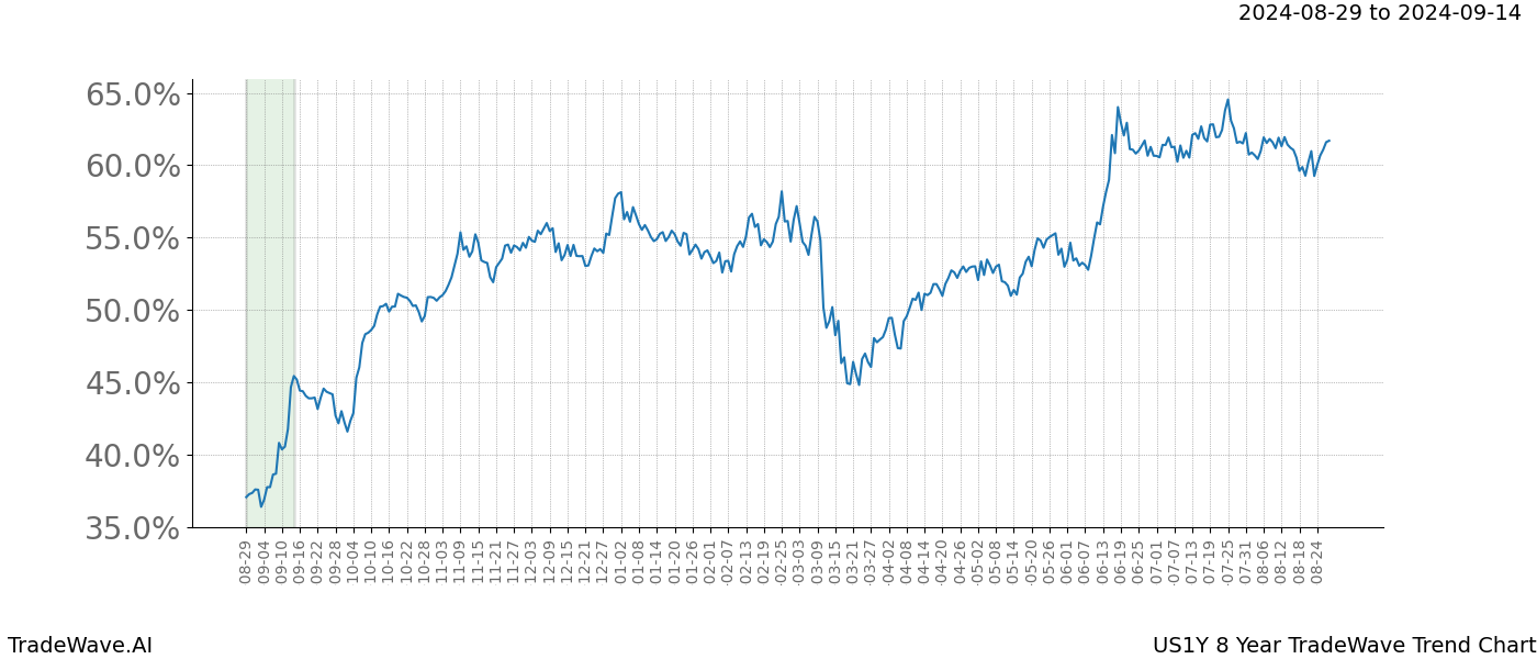 TradeWave Trend Chart US1Y shows the average trend of the financial instrument over the past 8 years.  Sharp uptrends and downtrends signal a potential TradeWave opportunity