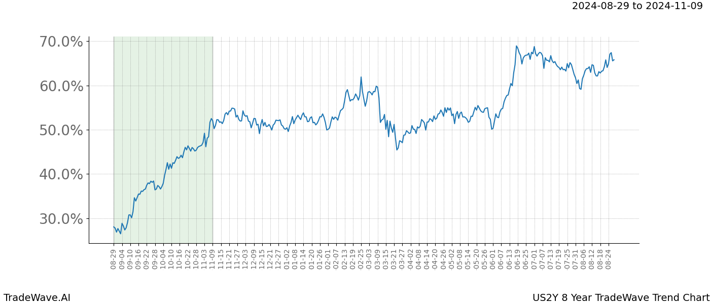 TradeWave Trend Chart US2Y shows the average trend of the financial instrument over the past 8 years.  Sharp uptrends and downtrends signal a potential TradeWave opportunity