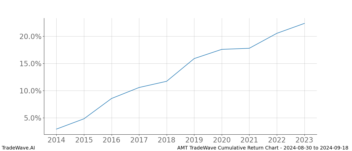 Cumulative chart AMT for date range: 2024-08-30 to 2024-09-18 - this chart shows the cumulative return of the TradeWave opportunity date range for AMT when bought on 2024-08-30 and sold on 2024-09-18 - this percent chart shows the capital growth for the date range over the past 10 years 