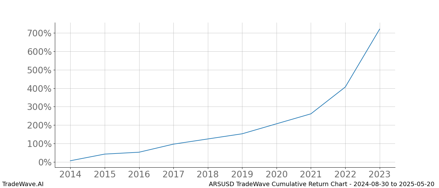 Cumulative chart ARSUSD for date range: 2024-08-30 to 2025-05-20 - this chart shows the cumulative return of the TradeWave opportunity date range for ARSUSD when bought on 2024-08-30 and sold on 2025-05-20 - this percent chart shows the capital growth for the date range over the past 10 years 