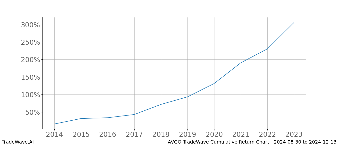 Cumulative chart AVGO for date range: 2024-08-30 to 2024-12-13 - this chart shows the cumulative return of the TradeWave opportunity date range for AVGO when bought on 2024-08-30 and sold on 2024-12-13 - this percent chart shows the capital growth for the date range over the past 10 years 