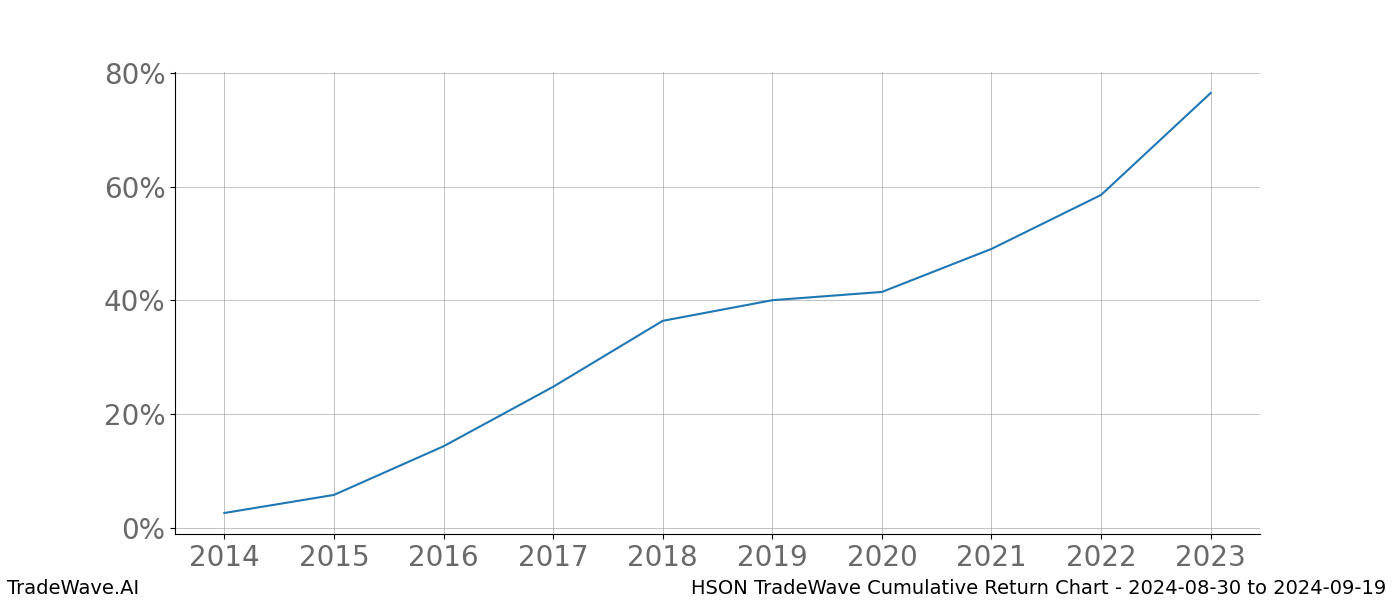 Cumulative chart HSON for date range: 2024-08-30 to 2024-09-19 - this chart shows the cumulative return of the TradeWave opportunity date range for HSON when bought on 2024-08-30 and sold on 2024-09-19 - this percent chart shows the capital growth for the date range over the past 10 years 