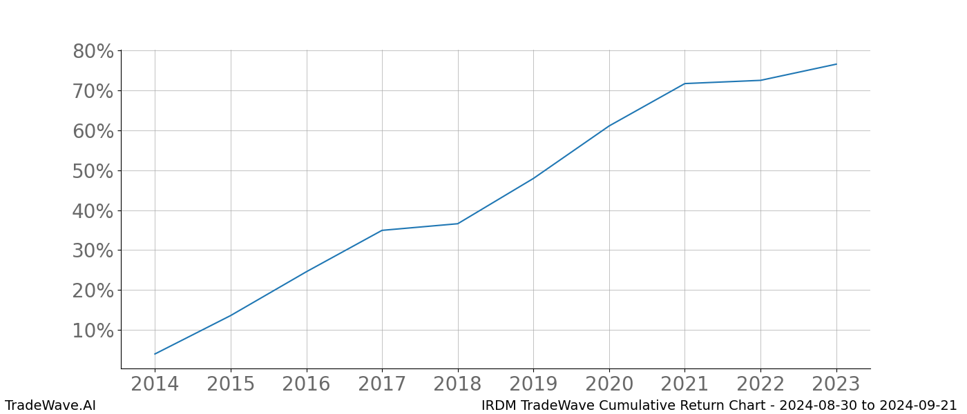 Cumulative chart IRDM for date range: 2024-08-30 to 2024-09-21 - this chart shows the cumulative return of the TradeWave opportunity date range for IRDM when bought on 2024-08-30 and sold on 2024-09-21 - this percent chart shows the capital growth for the date range over the past 10 years 