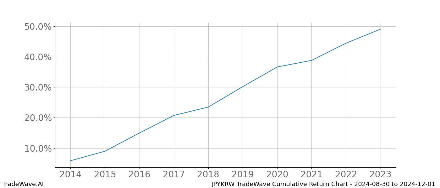 Cumulative chart JPYKRW for date range: 2024-08-30 to 2024-12-01 - this chart shows the cumulative return of the TradeWave opportunity date range for JPYKRW when bought on 2024-08-30 and sold on 2024-12-01 - this percent chart shows the capital growth for the date range over the past 10 years 