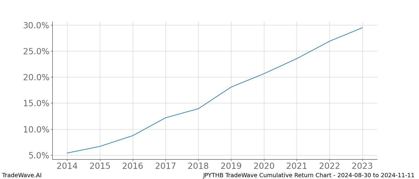 Cumulative chart JPYTHB for date range: 2024-08-30 to 2024-11-11 - this chart shows the cumulative return of the TradeWave opportunity date range for JPYTHB when bought on 2024-08-30 and sold on 2024-11-11 - this percent chart shows the capital growth for the date range over the past 10 years 