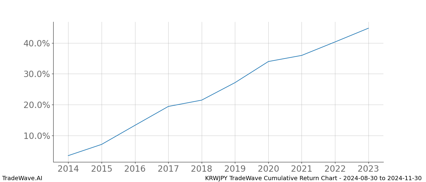 Cumulative chart KRWJPY for date range: 2024-08-30 to 2024-11-30 - this chart shows the cumulative return of the TradeWave opportunity date range for KRWJPY when bought on 2024-08-30 and sold on 2024-11-30 - this percent chart shows the capital growth for the date range over the past 10 years 