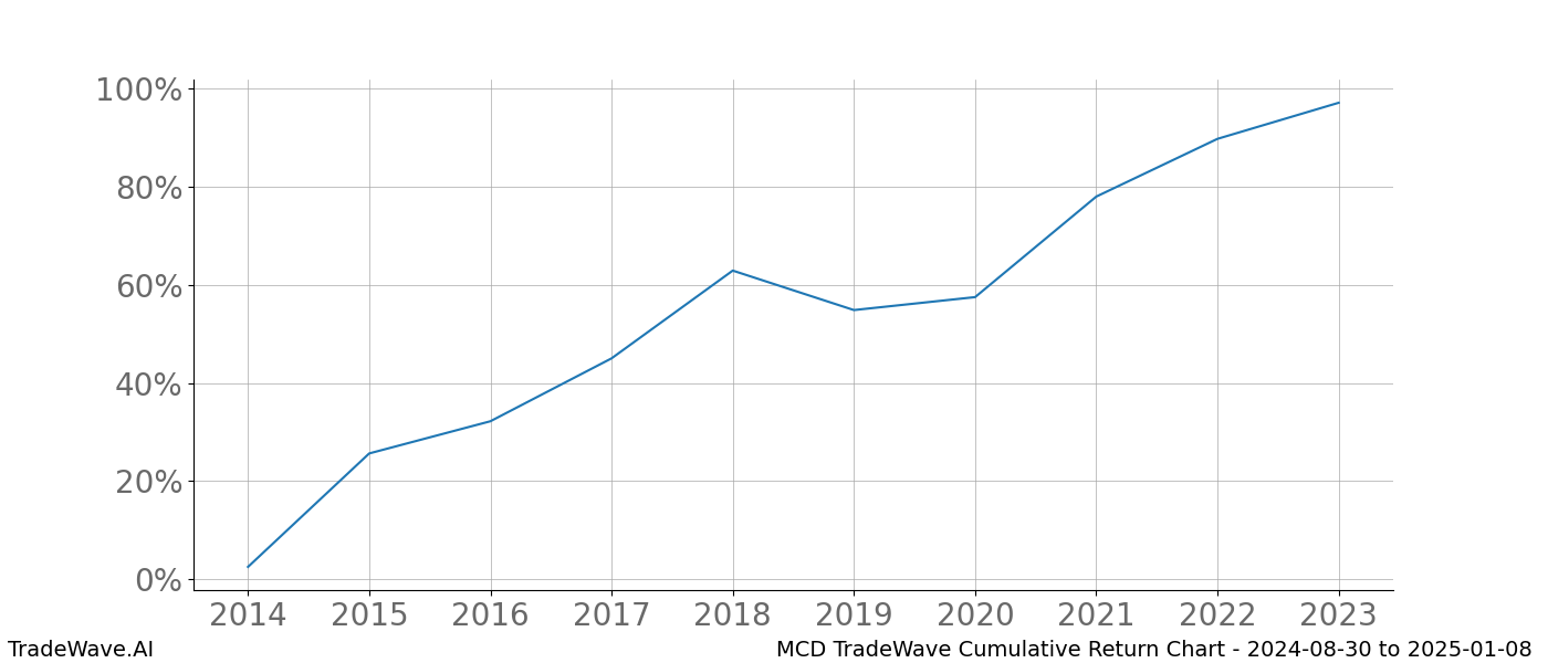 Cumulative chart MCD for date range: 2024-08-30 to 2025-01-08 - this chart shows the cumulative return of the TradeWave opportunity date range for MCD when bought on 2024-08-30 and sold on 2025-01-08 - this percent chart shows the capital growth for the date range over the past 10 years 