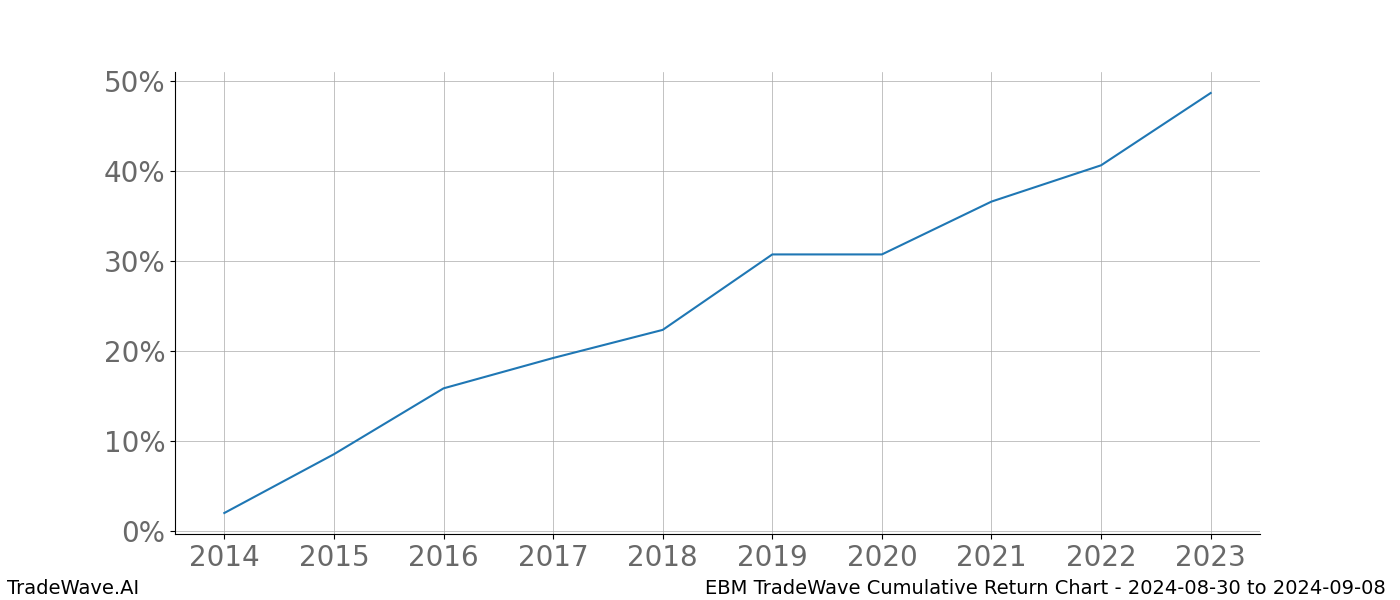 Cumulative chart EBM for date range: 2024-08-30 to 2024-09-08 - this chart shows the cumulative return of the TradeWave opportunity date range for EBM when bought on 2024-08-30 and sold on 2024-09-08 - this percent chart shows the capital growth for the date range over the past 10 years 