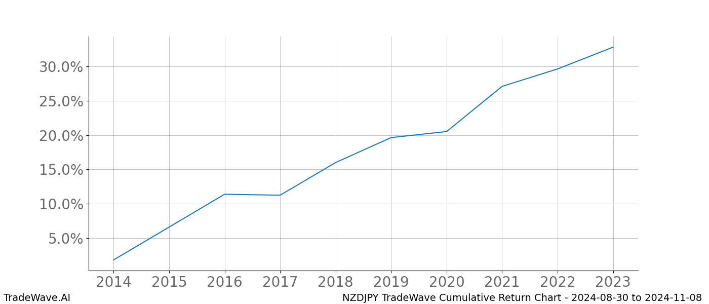 Cumulative chart NZDJPY for date range: 2024-08-30 to 2024-11-08 - this chart shows the cumulative return of the TradeWave opportunity date range for NZDJPY when bought on 2024-08-30 and sold on 2024-11-08 - this percent chart shows the capital growth for the date range over the past 10 years 