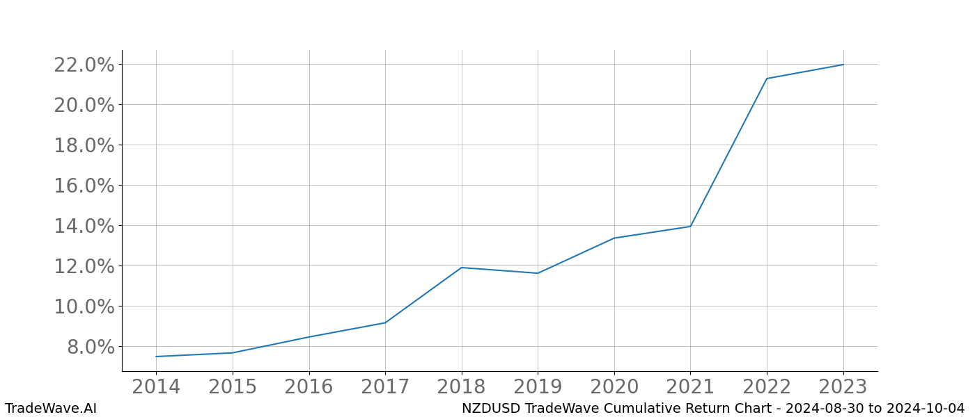 Cumulative chart NZDUSD for date range: 2024-08-30 to 2024-10-04 - this chart shows the cumulative return of the TradeWave opportunity date range for NZDUSD when bought on 2024-08-30 and sold on 2024-10-04 - this percent chart shows the capital growth for the date range over the past 10 years 