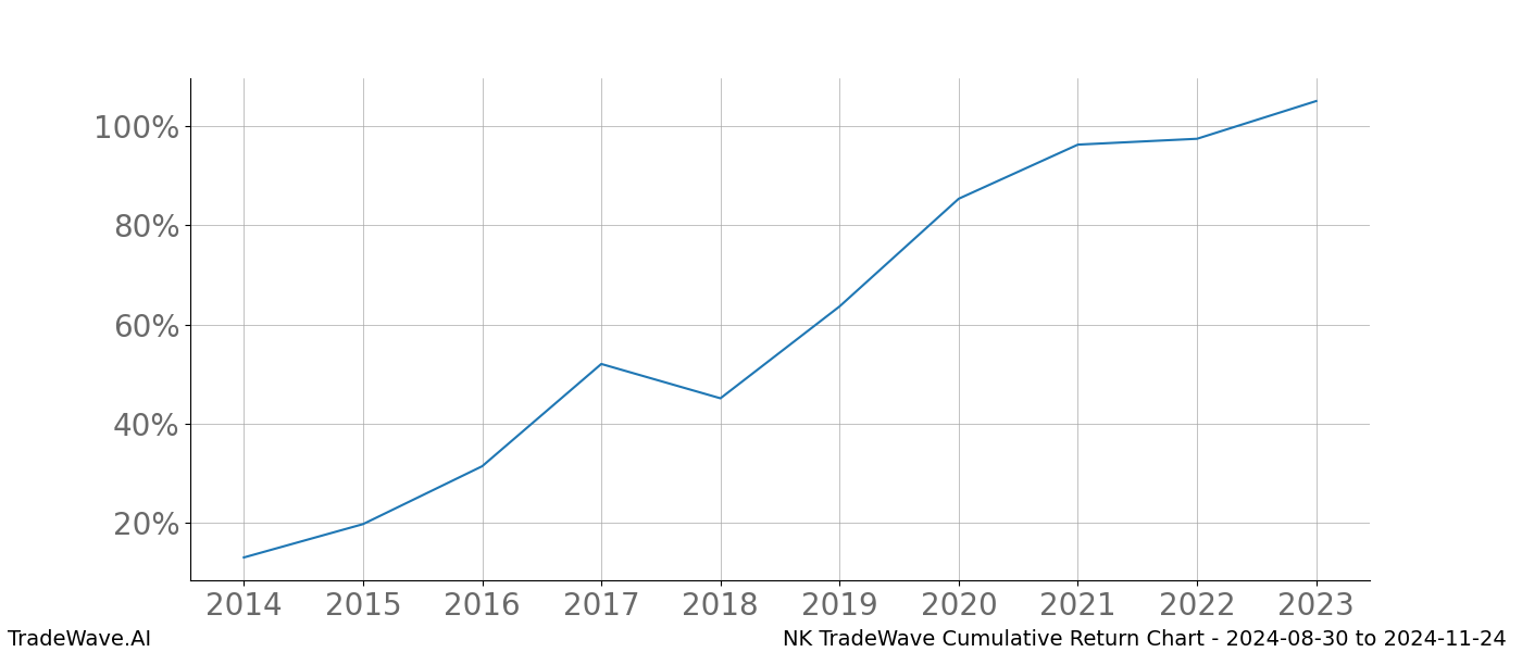 Cumulative chart NK for date range: 2024-08-30 to 2024-11-24 - this chart shows the cumulative return of the TradeWave opportunity date range for NK when bought on 2024-08-30 and sold on 2024-11-24 - this percent chart shows the capital growth for the date range over the past 10 years 