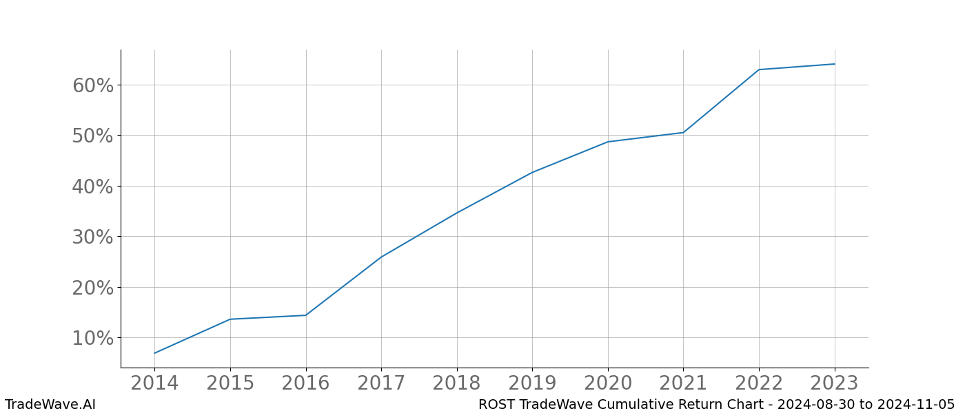 Cumulative chart ROST for date range: 2024-08-30 to 2024-11-05 - this chart shows the cumulative return of the TradeWave opportunity date range for ROST when bought on 2024-08-30 and sold on 2024-11-05 - this percent chart shows the capital growth for the date range over the past 10 years 