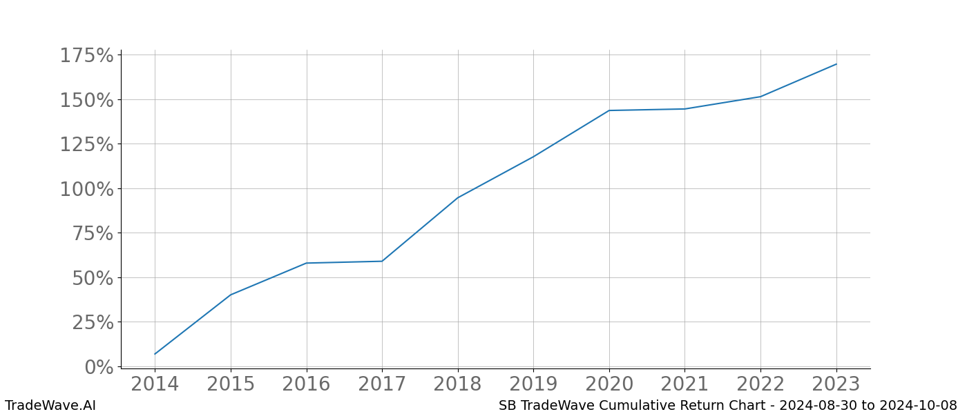 Cumulative chart SB for date range: 2024-08-30 to 2024-10-08 - this chart shows the cumulative return of the TradeWave opportunity date range for SB when bought on 2024-08-30 and sold on 2024-10-08 - this percent chart shows the capital growth for the date range over the past 10 years 