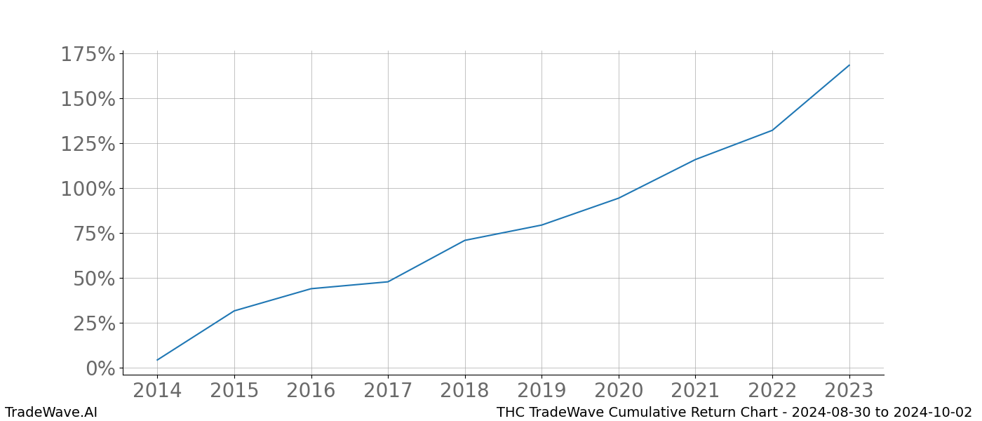 Cumulative chart THC for date range: 2024-08-30 to 2024-10-02 - this chart shows the cumulative return of the TradeWave opportunity date range for THC when bought on 2024-08-30 and sold on 2024-10-02 - this percent chart shows the capital growth for the date range over the past 10 years 