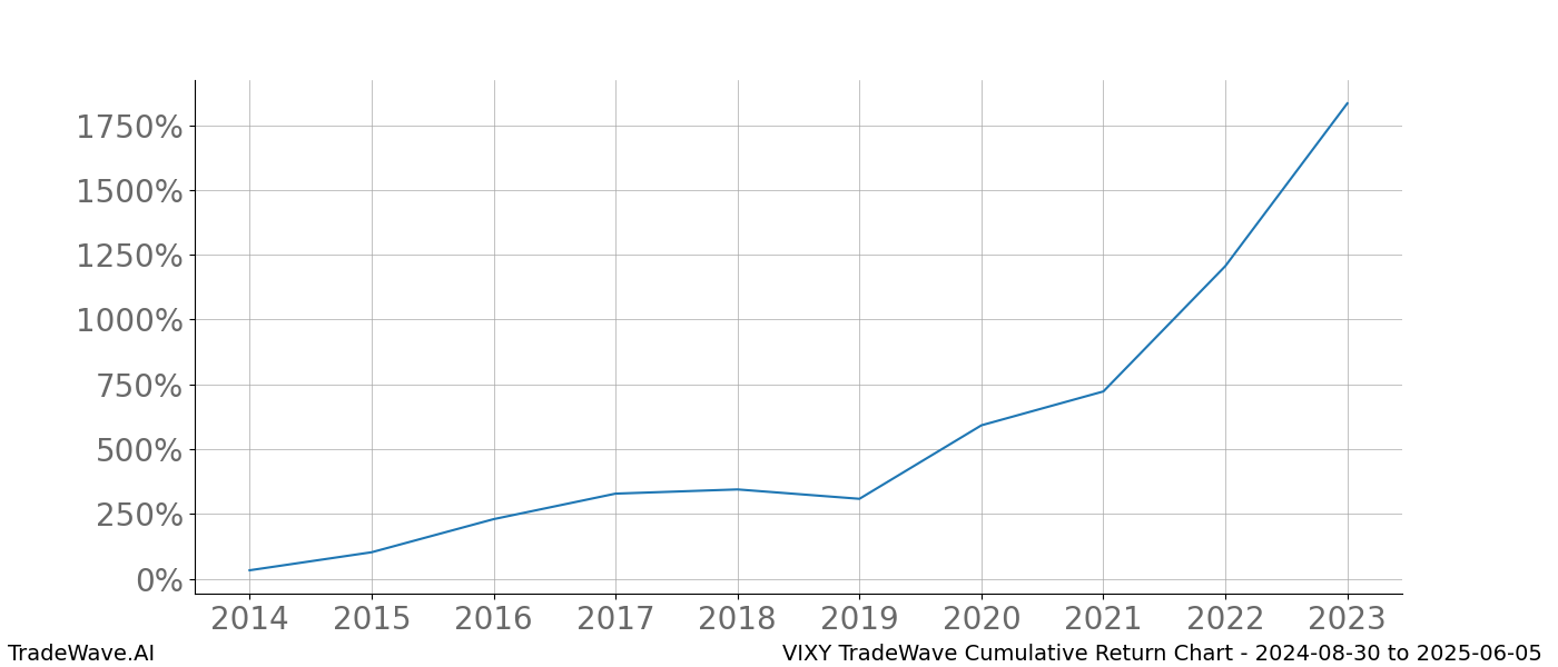 Cumulative chart VIXY for date range: 2024-08-30 to 2025-06-05 - this chart shows the cumulative return of the TradeWave opportunity date range for VIXY when bought on 2024-08-30 and sold on 2025-06-05 - this percent chart shows the capital growth for the date range over the past 10 years 