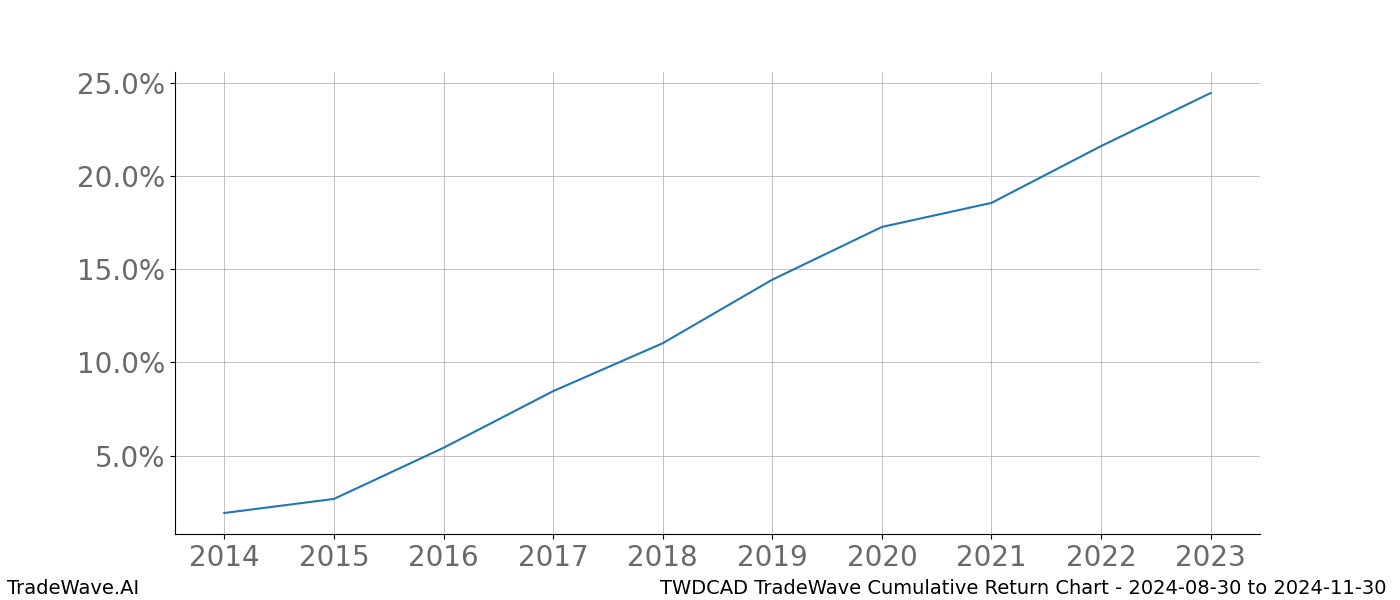 Cumulative chart TWDCAD for date range: 2024-08-30 to 2024-11-30 - this chart shows the cumulative return of the TradeWave opportunity date range for TWDCAD when bought on 2024-08-30 and sold on 2024-11-30 - this percent chart shows the capital growth for the date range over the past 10 years 