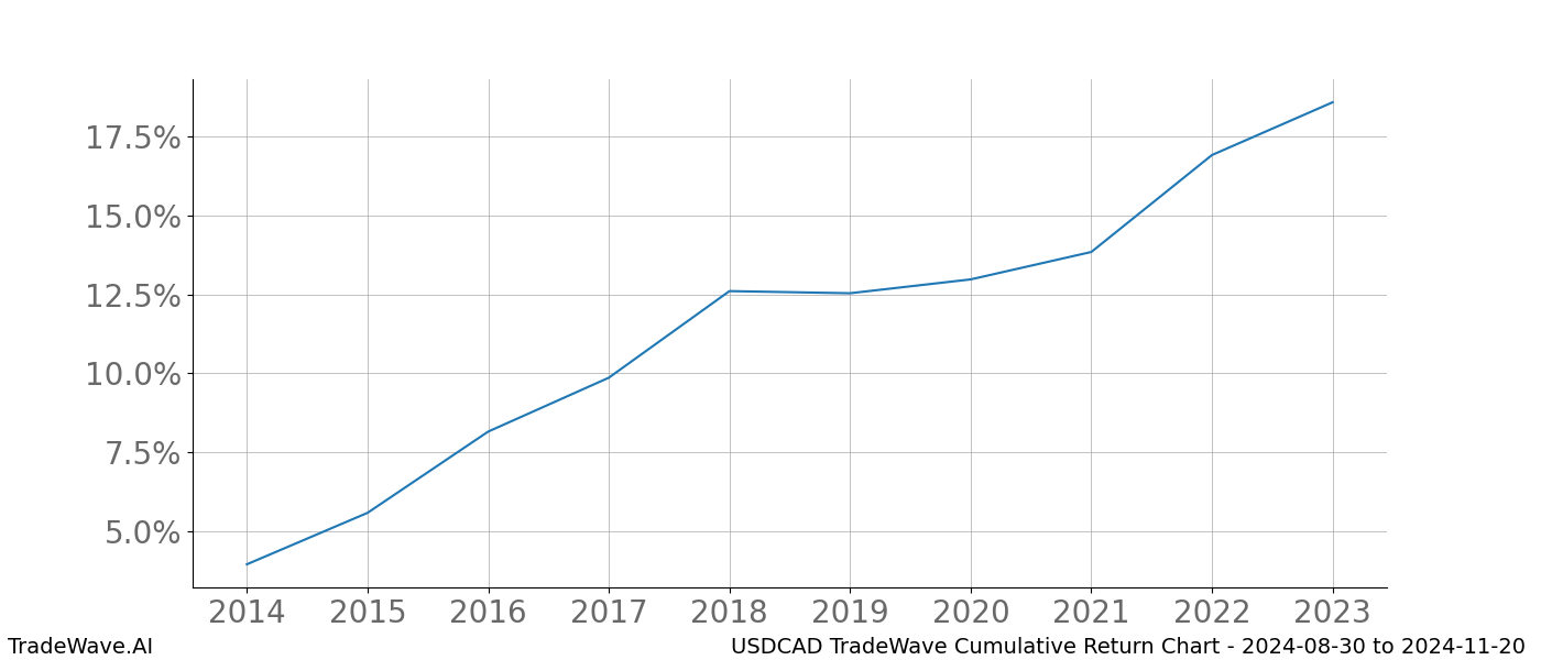 Cumulative chart USDCAD for date range: 2024-08-30 to 2024-11-20 - this chart shows the cumulative return of the TradeWave opportunity date range for USDCAD when bought on 2024-08-30 and sold on 2024-11-20 - this percent chart shows the capital growth for the date range over the past 10 years 