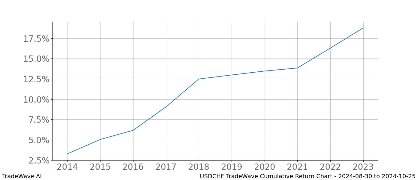 Cumulative chart USDCHF for date range: 2024-08-30 to 2024-10-25 - this chart shows the cumulative return of the TradeWave opportunity date range for USDCHF when bought on 2024-08-30 and sold on 2024-10-25 - this percent chart shows the capital growth for the date range over the past 10 years 