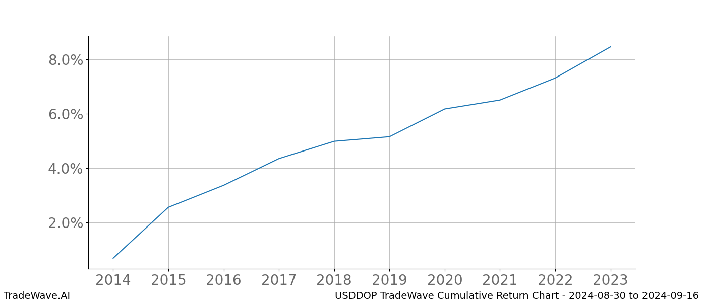 Cumulative chart USDDOP for date range: 2024-08-30 to 2024-09-16 - this chart shows the cumulative return of the TradeWave opportunity date range for USDDOP when bought on 2024-08-30 and sold on 2024-09-16 - this percent chart shows the capital growth for the date range over the past 10 years 