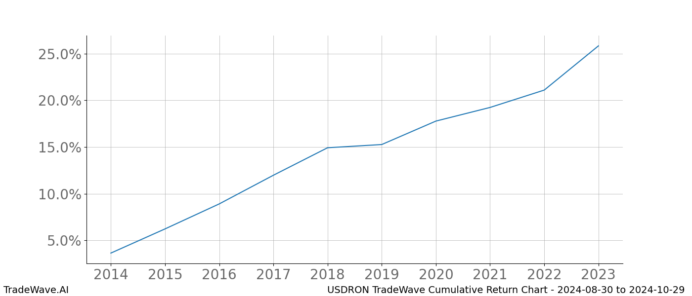 Cumulative chart USDRON for date range: 2024-08-30 to 2024-10-29 - this chart shows the cumulative return of the TradeWave opportunity date range for USDRON when bought on 2024-08-30 and sold on 2024-10-29 - this percent chart shows the capital growth for the date range over the past 10 years 