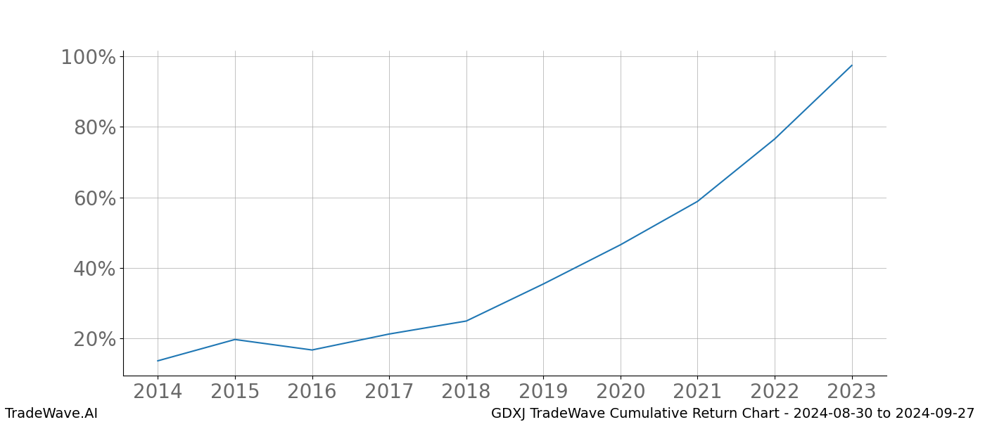 Cumulative chart GDXJ for date range: 2024-08-30 to 2024-09-27 - this chart shows the cumulative return of the TradeWave opportunity date range for GDXJ when bought on 2024-08-30 and sold on 2024-09-27 - this percent chart shows the capital growth for the date range over the past 10 years 