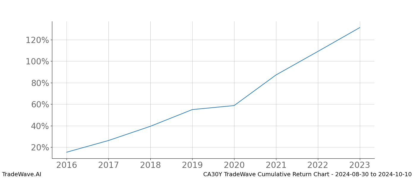 Cumulative chart CA30Y for date range: 2024-08-30 to 2024-10-10 - this chart shows the cumulative return of the TradeWave opportunity date range for CA30Y when bought on 2024-08-30 and sold on 2024-10-10 - this percent chart shows the capital growth for the date range over the past 8 years 