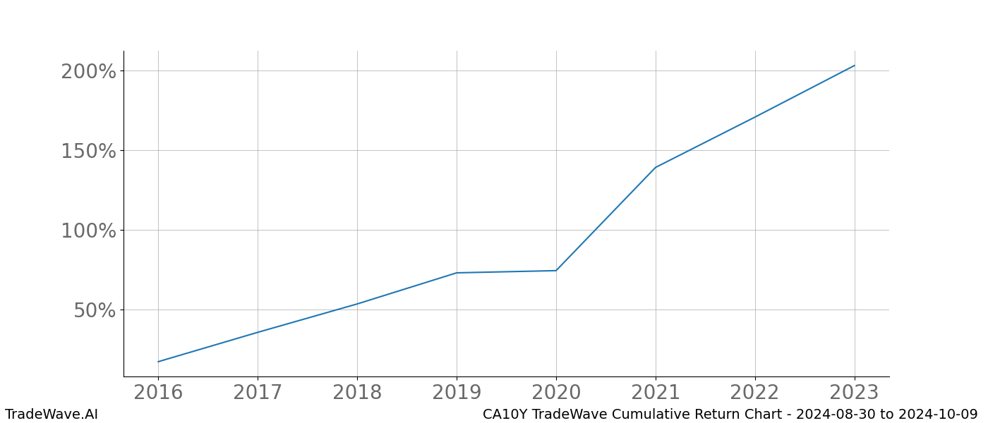 Cumulative chart CA10Y for date range: 2024-08-30 to 2024-10-09 - this chart shows the cumulative return of the TradeWave opportunity date range for CA10Y when bought on 2024-08-30 and sold on 2024-10-09 - this percent chart shows the capital growth for the date range over the past 8 years 