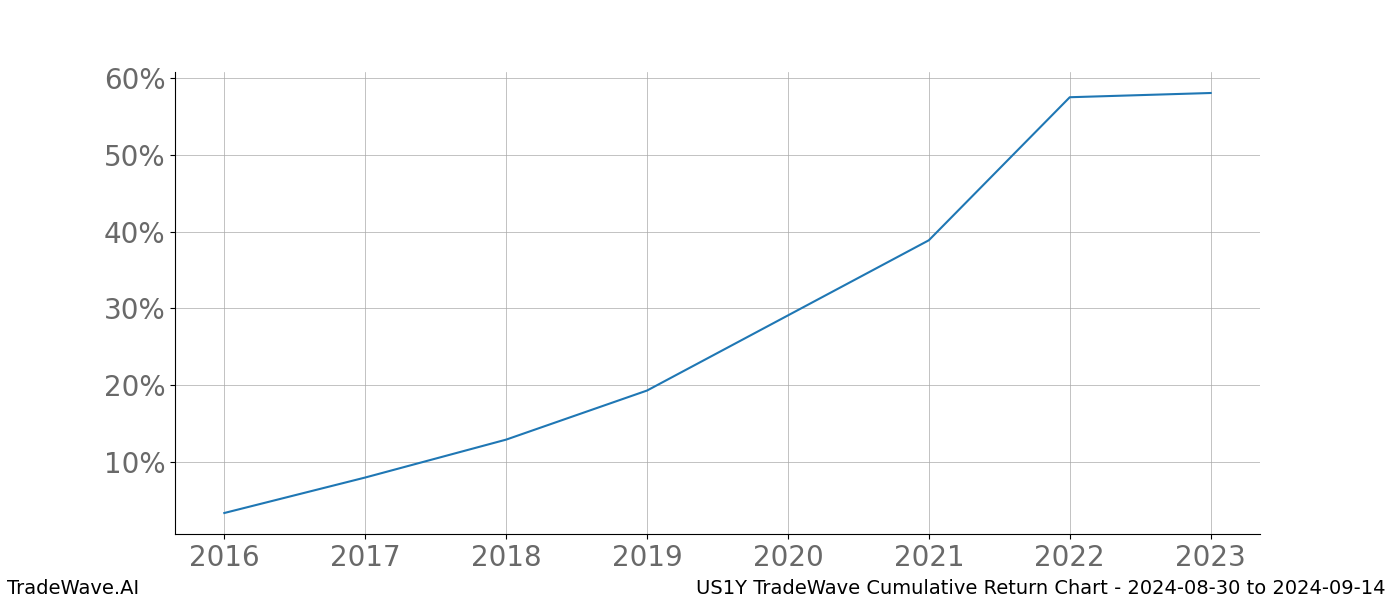 Cumulative chart US1Y for date range: 2024-08-30 to 2024-09-14 - this chart shows the cumulative return of the TradeWave opportunity date range for US1Y when bought on 2024-08-30 and sold on 2024-09-14 - this percent chart shows the capital growth for the date range over the past 8 years 