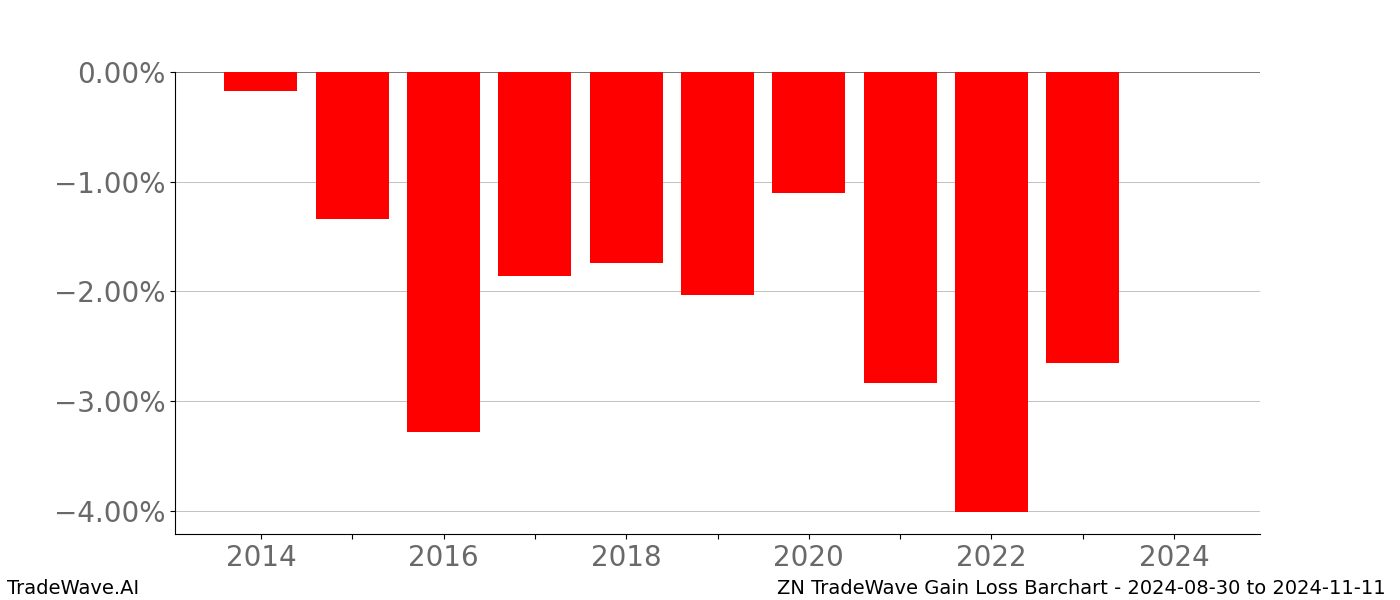 Gain/Loss barchart ZN for date range: 2024-08-30 to 2024-11-11 - this chart shows the gain/loss of the TradeWave opportunity for ZN buying on 2024-08-30 and selling it on 2024-11-11 - this barchart is showing 10 years of history