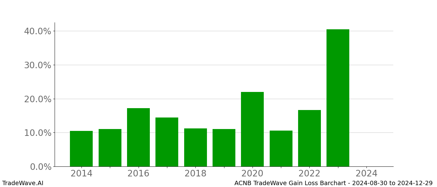 Gain/Loss barchart ACNB for date range: 2024-08-30 to 2024-12-29 - this chart shows the gain/loss of the TradeWave opportunity for ACNB buying on 2024-08-30 and selling it on 2024-12-29 - this barchart is showing 10 years of history