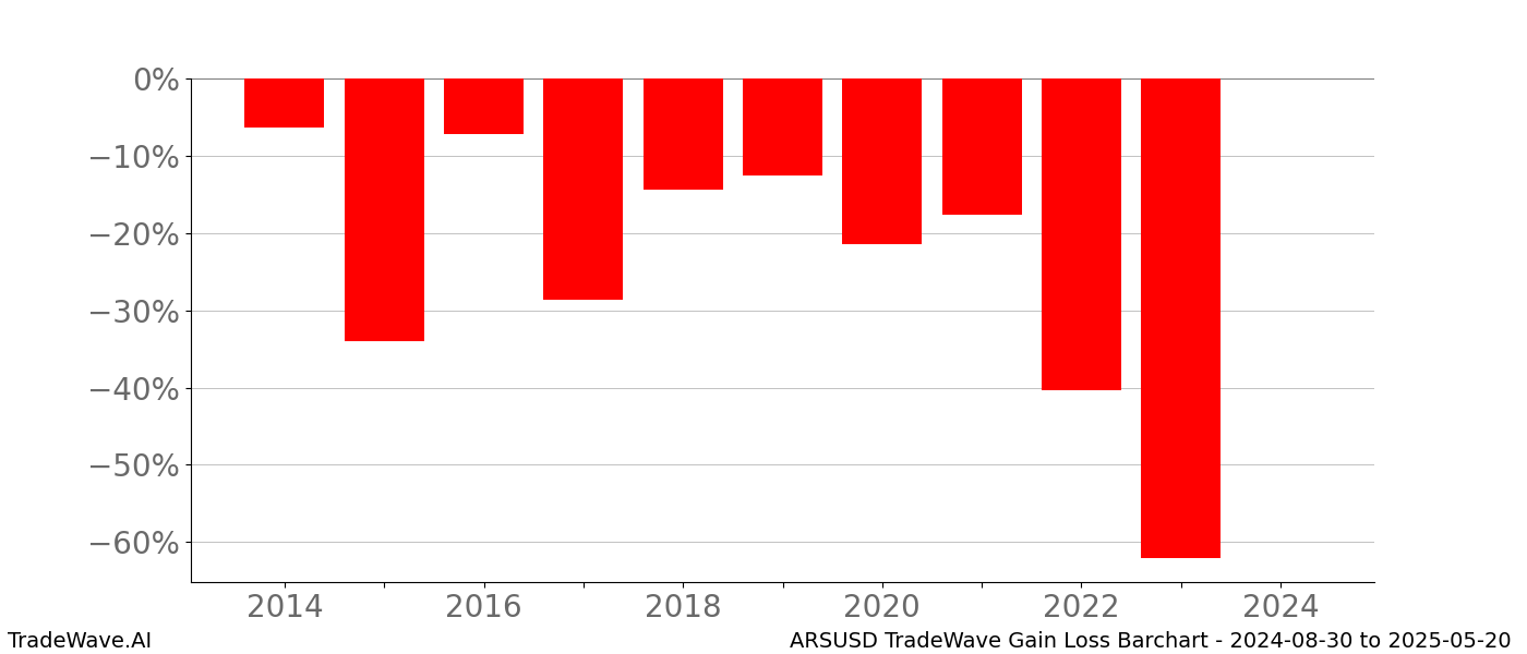 Gain/Loss barchart ARSUSD for date range: 2024-08-30 to 2025-05-20 - this chart shows the gain/loss of the TradeWave opportunity for ARSUSD buying on 2024-08-30 and selling it on 2025-05-20 - this barchart is showing 10 years of history