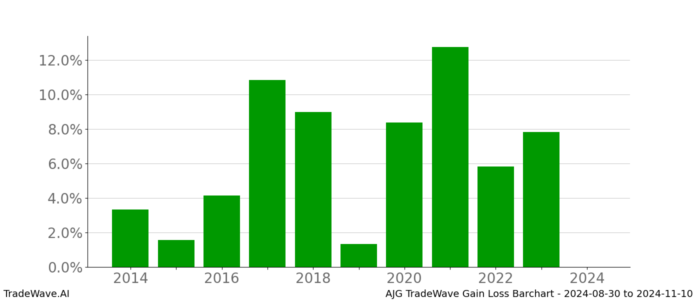 Gain/Loss barchart AJG for date range: 2024-08-30 to 2024-11-10 - this chart shows the gain/loss of the TradeWave opportunity for AJG buying on 2024-08-30 and selling it on 2024-11-10 - this barchart is showing 10 years of history