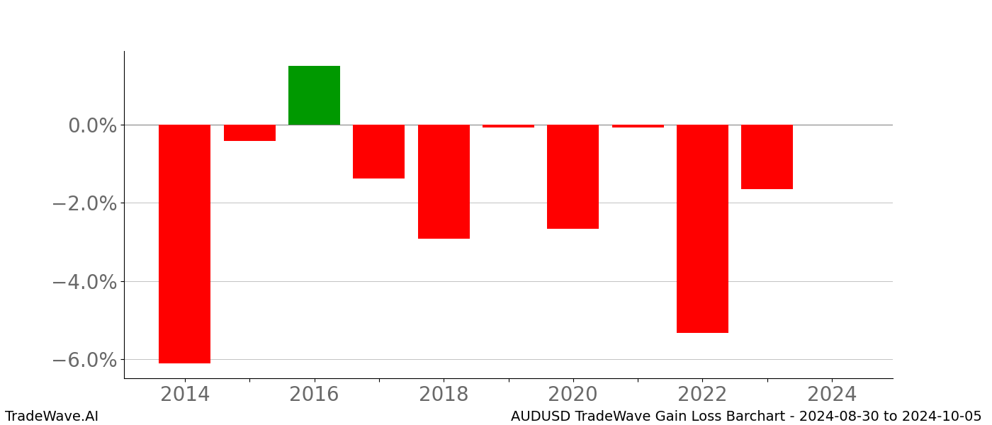 Gain/Loss barchart AUDUSD for date range: 2024-08-30 to 2024-10-05 - this chart shows the gain/loss of the TradeWave opportunity for AUDUSD buying on 2024-08-30 and selling it on 2024-10-05 - this barchart is showing 10 years of history