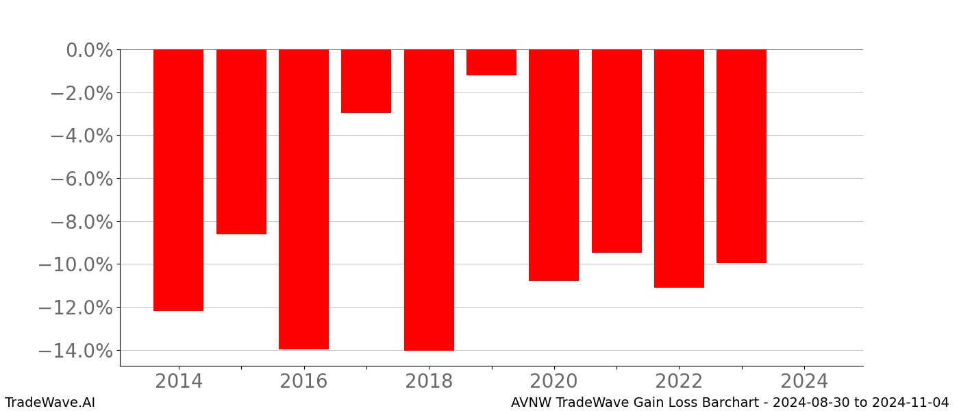 Gain/Loss barchart AVNW for date range: 2024-08-30 to 2024-11-04 - this chart shows the gain/loss of the TradeWave opportunity for AVNW buying on 2024-08-30 and selling it on 2024-11-04 - this barchart is showing 10 years of history