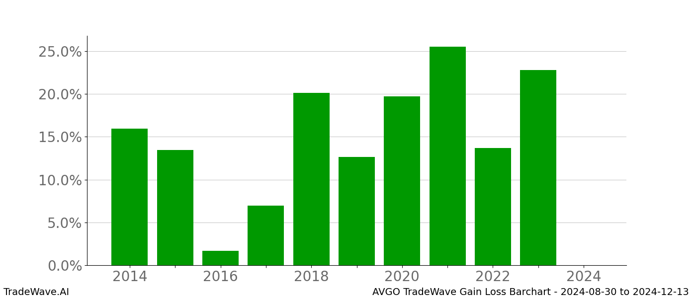 Gain/Loss barchart AVGO for date range: 2024-08-30 to 2024-12-13 - this chart shows the gain/loss of the TradeWave opportunity for AVGO buying on 2024-08-30 and selling it on 2024-12-13 - this barchart is showing 10 years of history