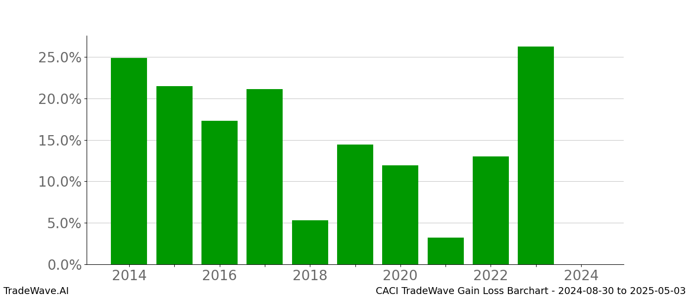 Gain/Loss barchart CACI for date range: 2024-08-30 to 2025-05-03 - this chart shows the gain/loss of the TradeWave opportunity for CACI buying on 2024-08-30 and selling it on 2025-05-03 - this barchart is showing 10 years of history